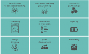 The ConnectedLib modules: introduction, programming, partnerships, capacity, community mapping, youth development, mentoring, design thinking, assessment